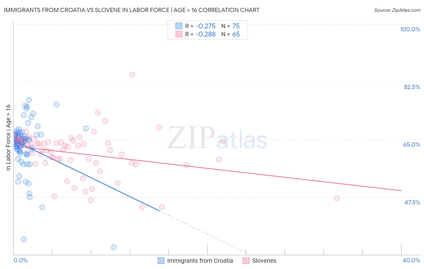 Immigrants from Croatia vs Slovene In Labor Force | Age > 16