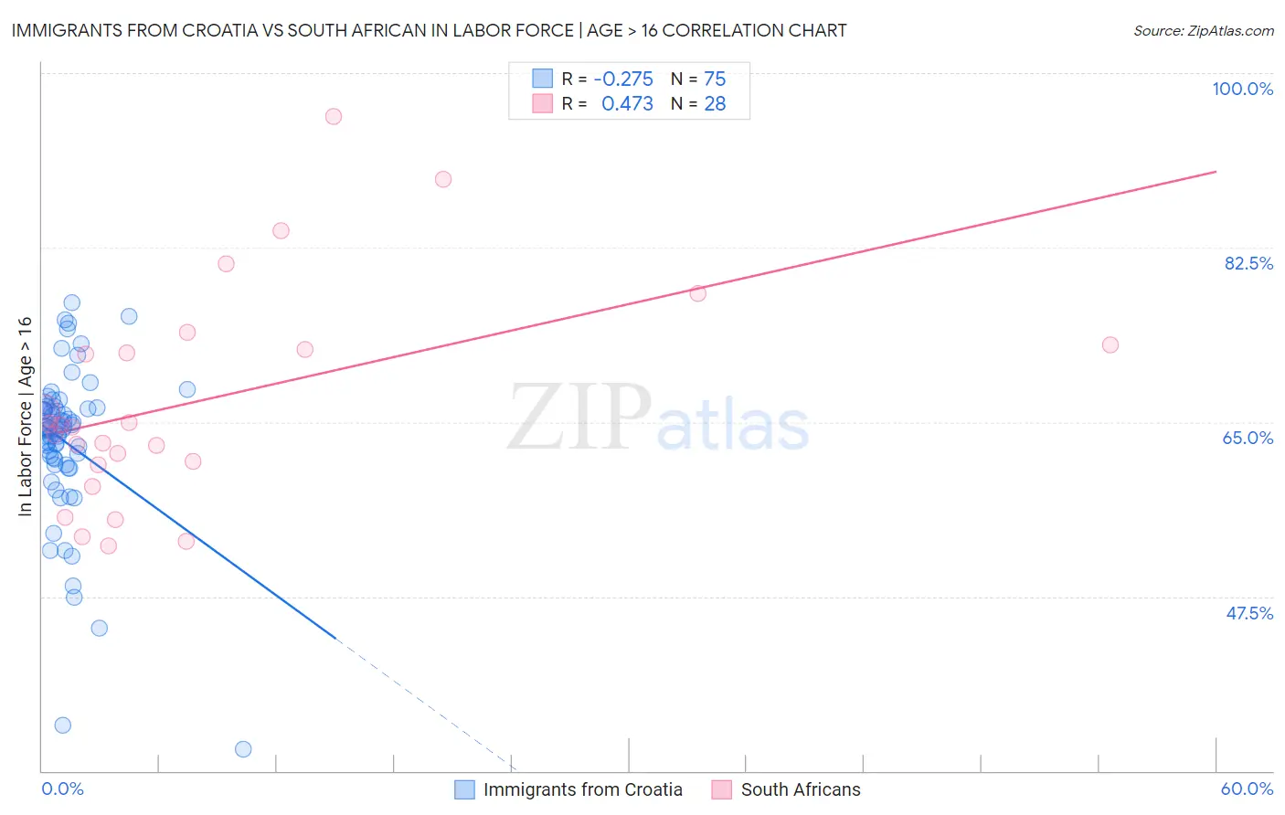 Immigrants from Croatia vs South African In Labor Force | Age > 16