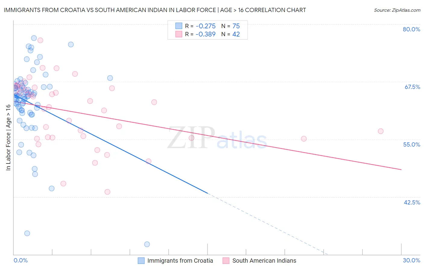 Immigrants from Croatia vs South American Indian In Labor Force | Age > 16