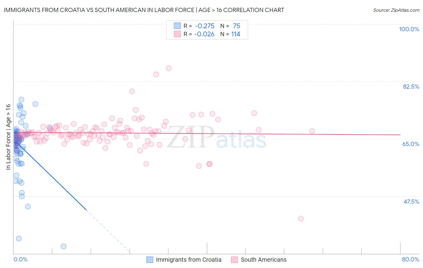Immigrants from Croatia vs South American In Labor Force | Age > 16