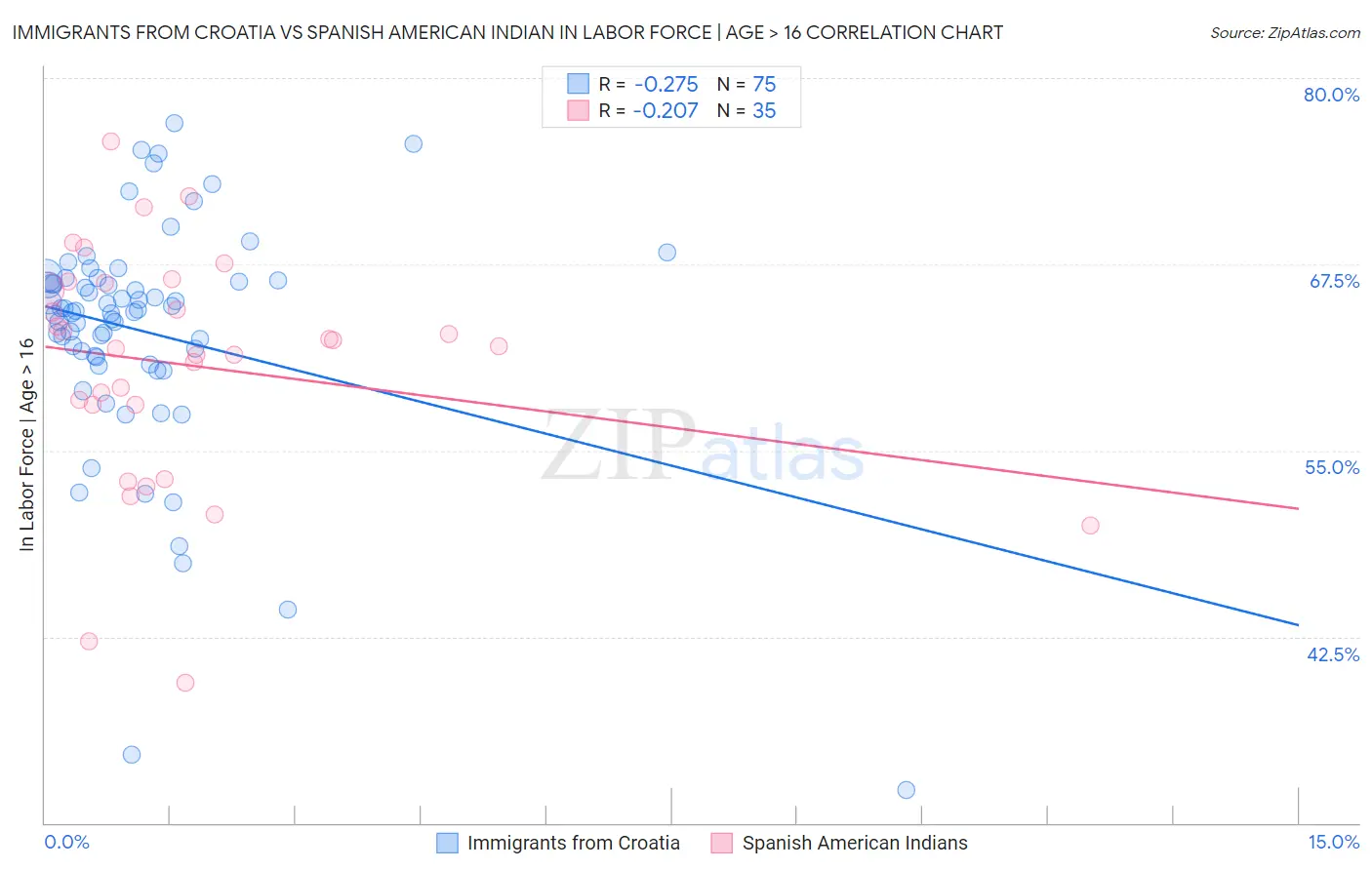 Immigrants from Croatia vs Spanish American Indian In Labor Force | Age > 16