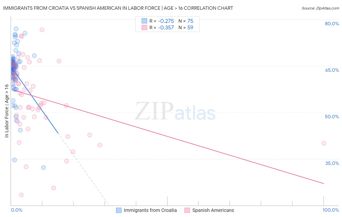 Immigrants from Croatia vs Spanish American In Labor Force | Age > 16