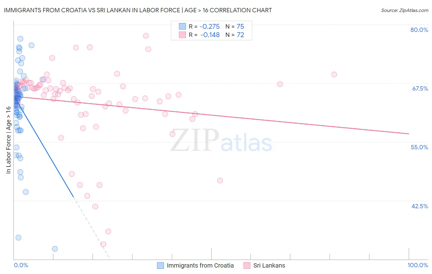 Immigrants from Croatia vs Sri Lankan In Labor Force | Age > 16