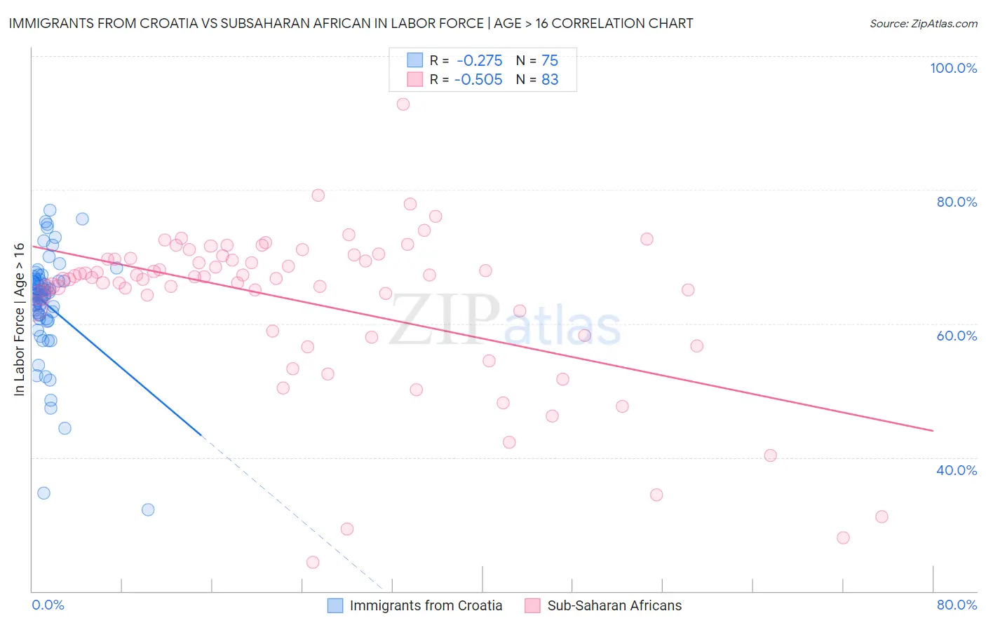 Immigrants from Croatia vs Subsaharan African In Labor Force | Age > 16
