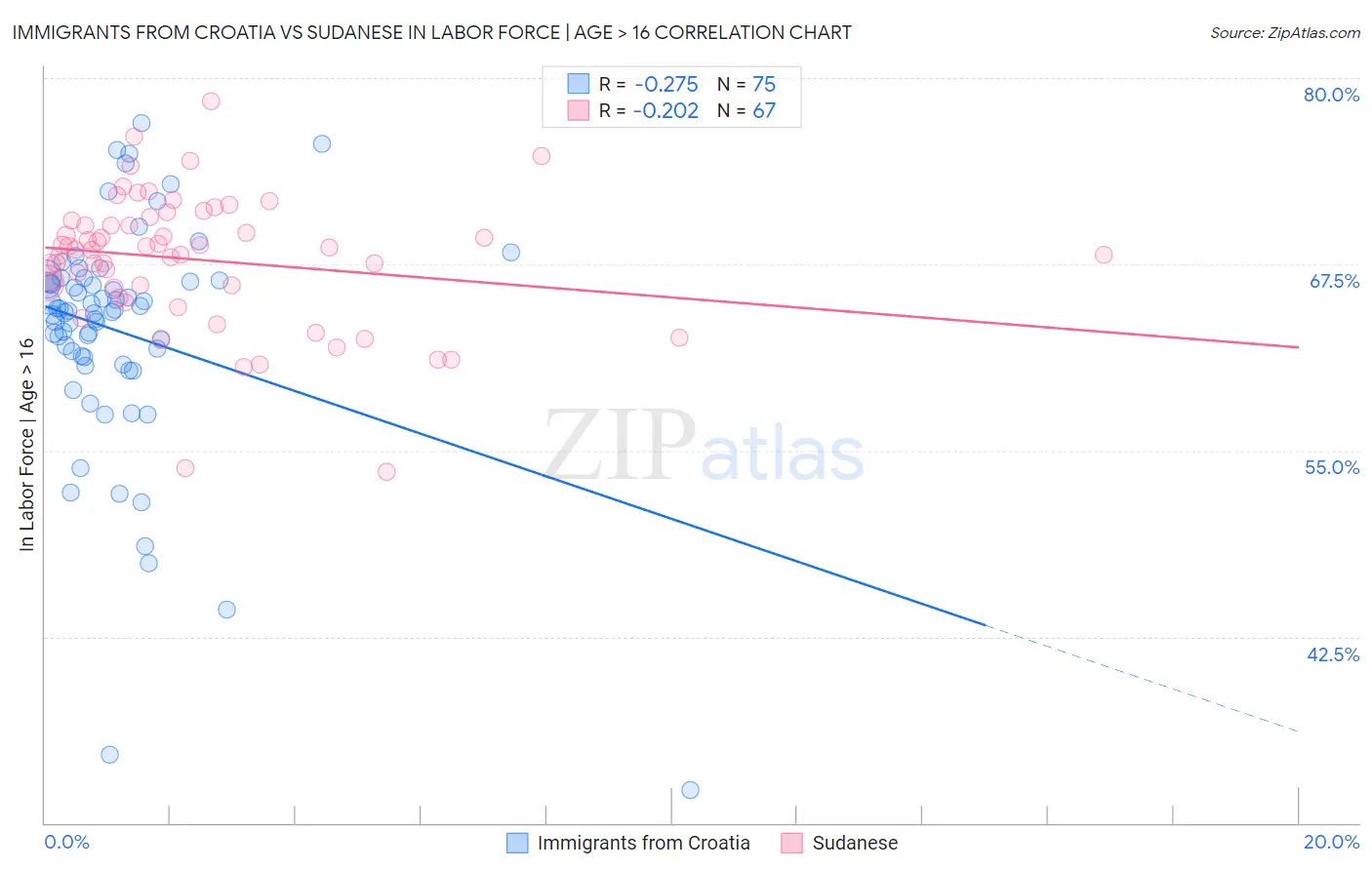 Immigrants from Croatia vs Sudanese In Labor Force | Age > 16