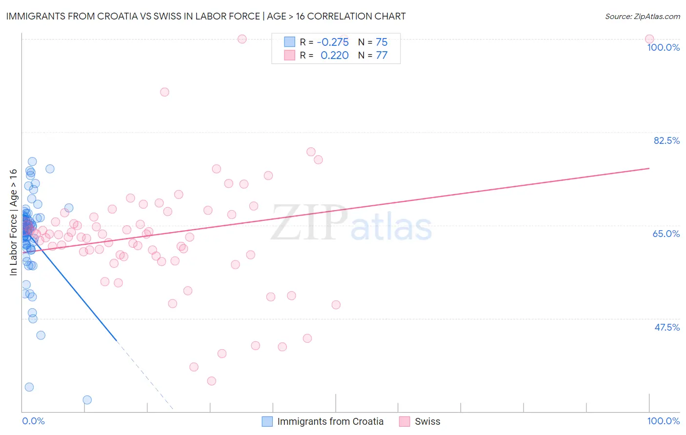 Immigrants from Croatia vs Swiss In Labor Force | Age > 16