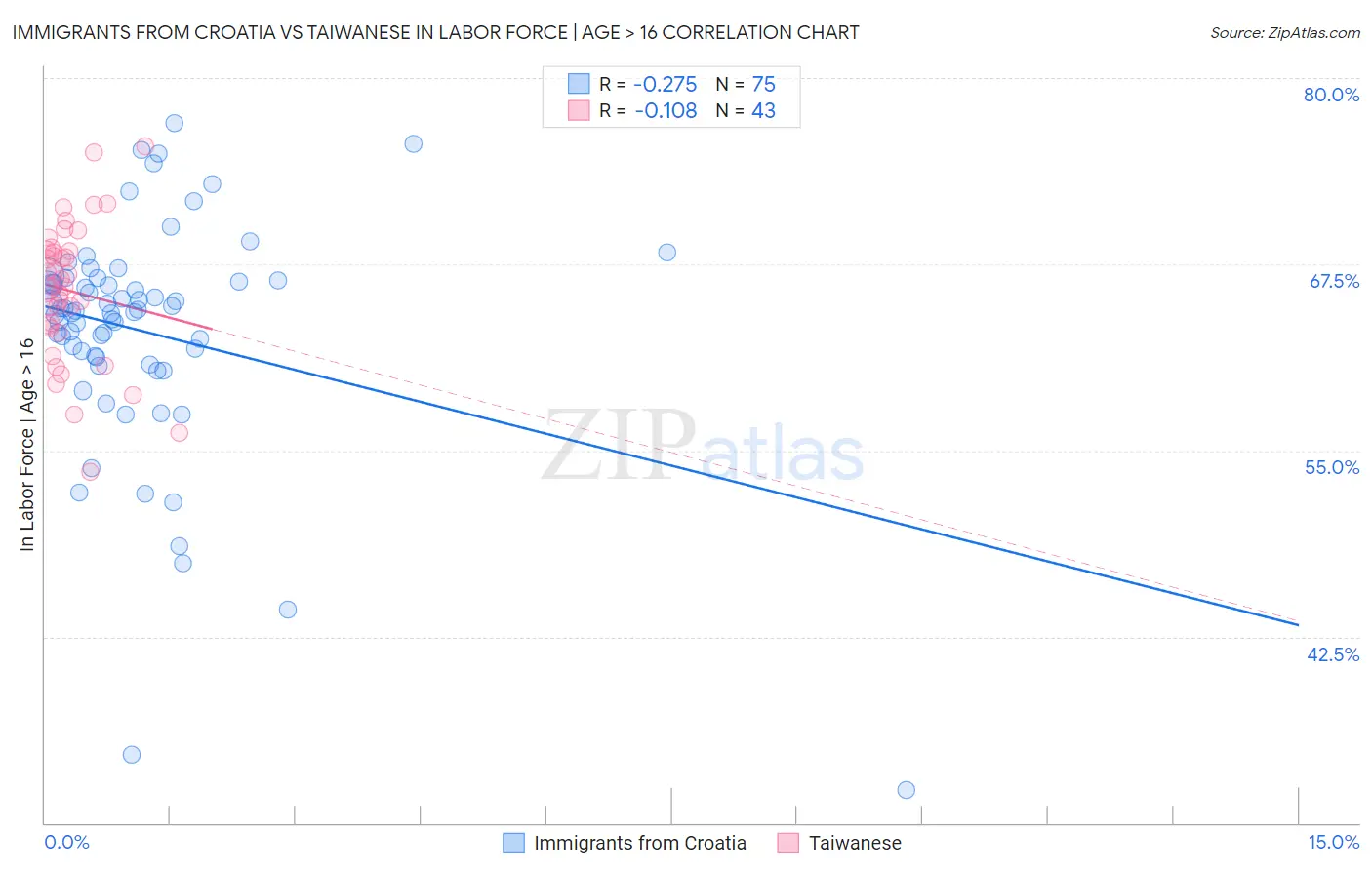 Immigrants from Croatia vs Taiwanese In Labor Force | Age > 16