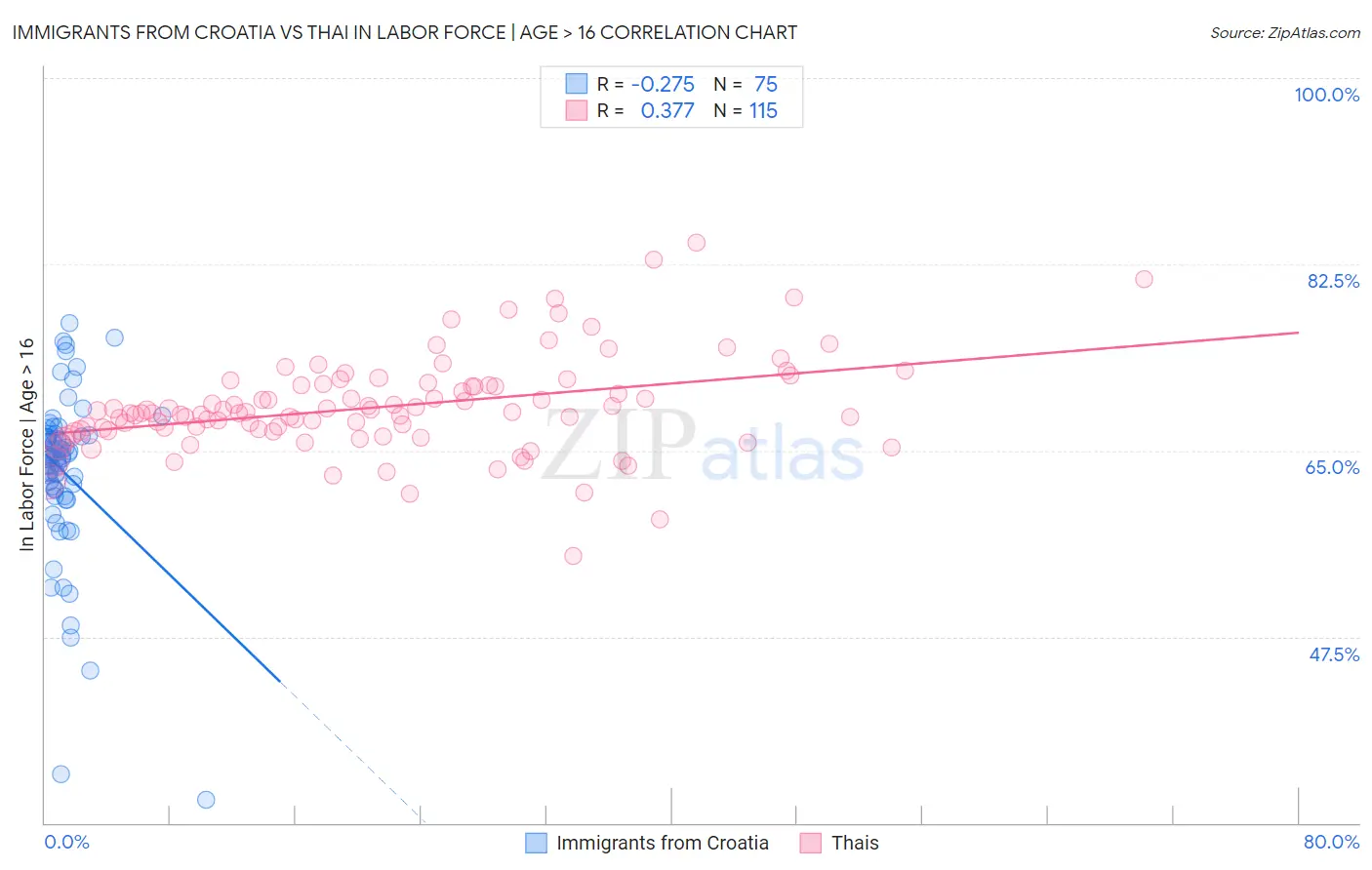 Immigrants from Croatia vs Thai In Labor Force | Age > 16