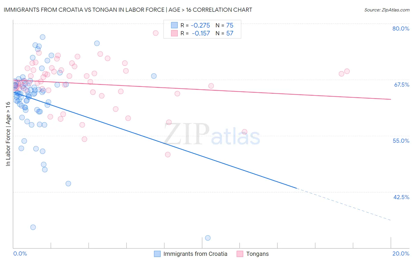 Immigrants from Croatia vs Tongan In Labor Force | Age > 16