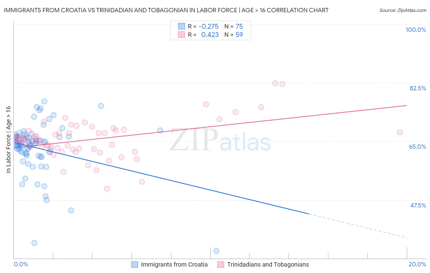 Immigrants from Croatia vs Trinidadian and Tobagonian In Labor Force | Age > 16