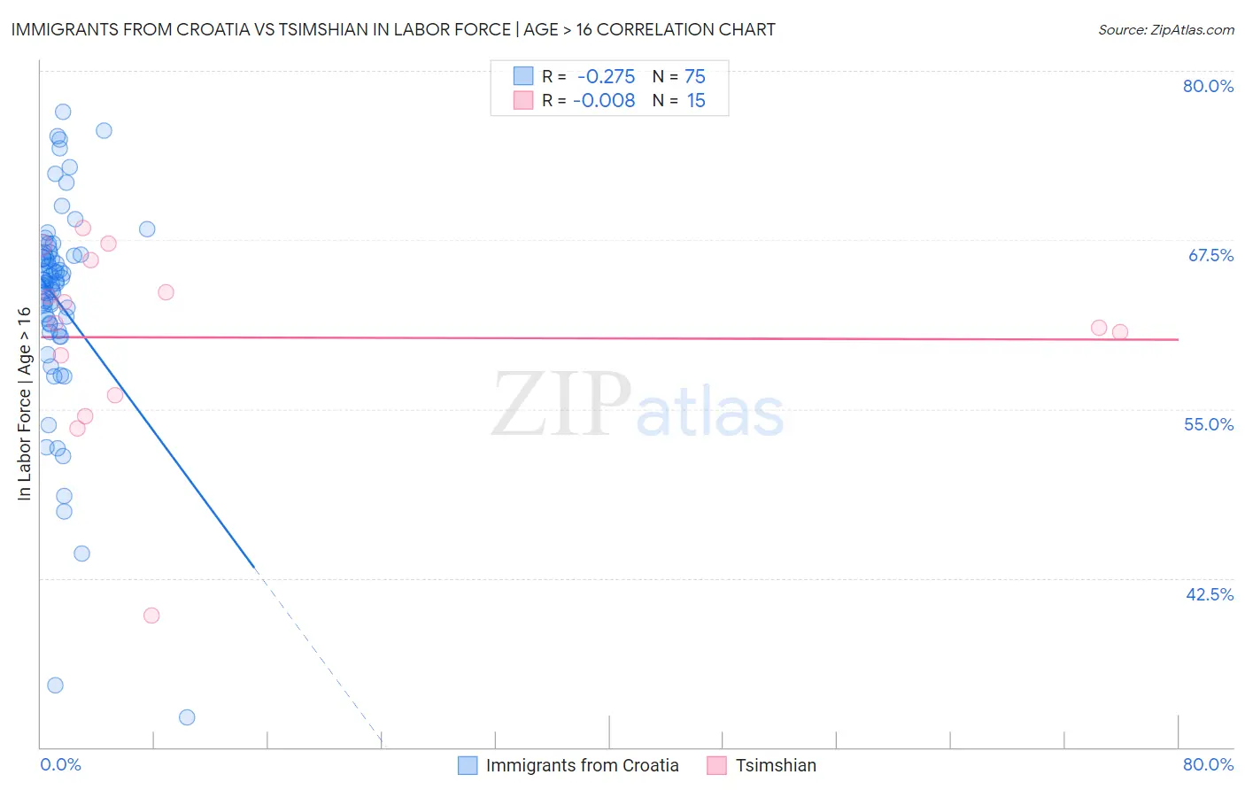 Immigrants from Croatia vs Tsimshian In Labor Force | Age > 16
