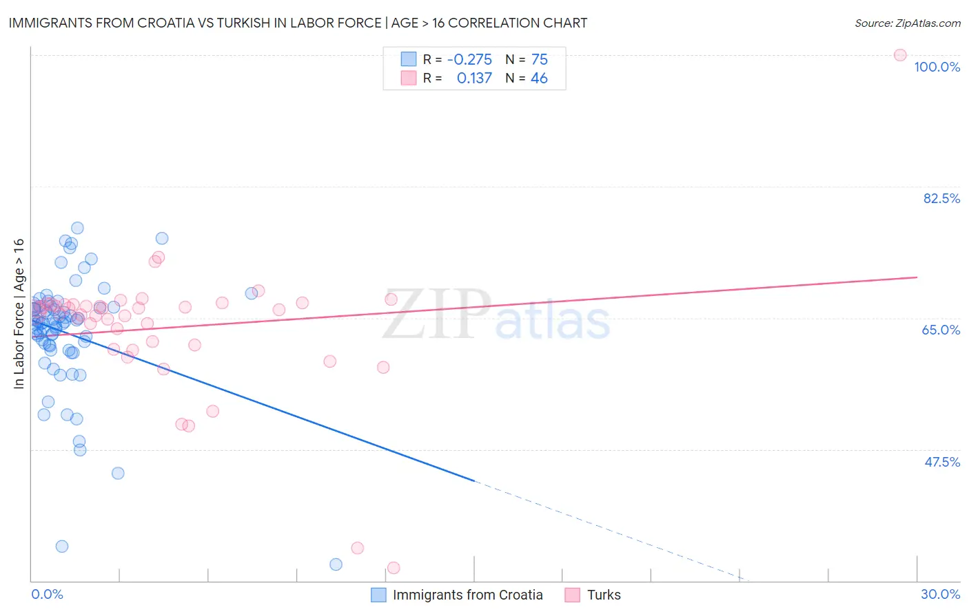 Immigrants from Croatia vs Turkish In Labor Force | Age > 16