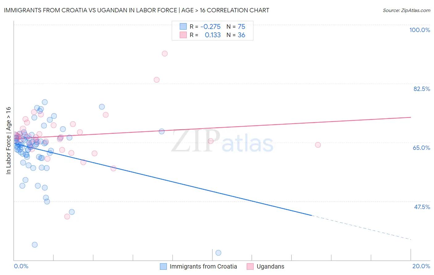 Immigrants from Croatia vs Ugandan In Labor Force | Age > 16