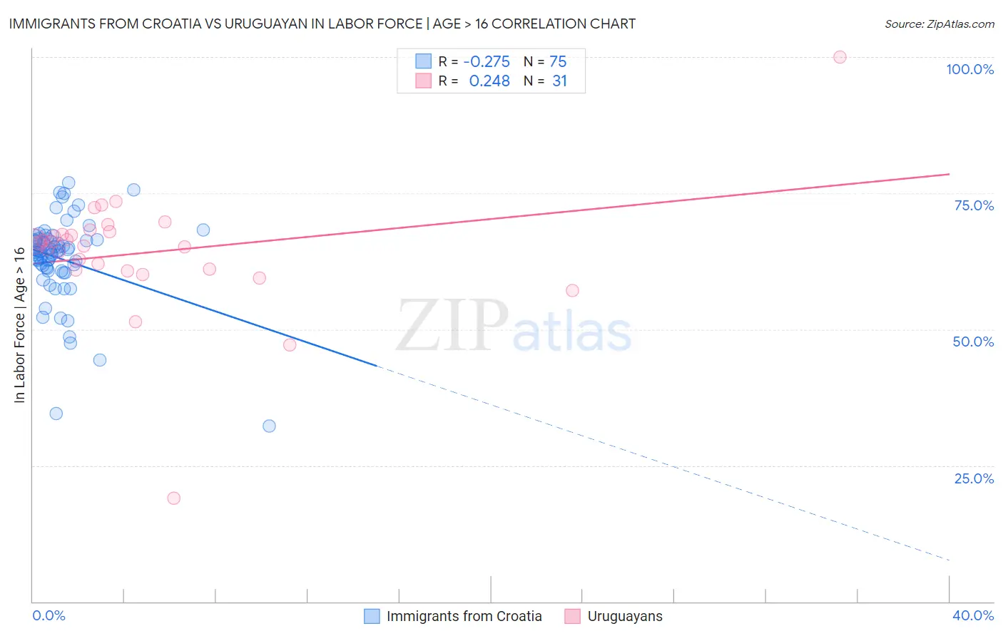 Immigrants from Croatia vs Uruguayan In Labor Force | Age > 16