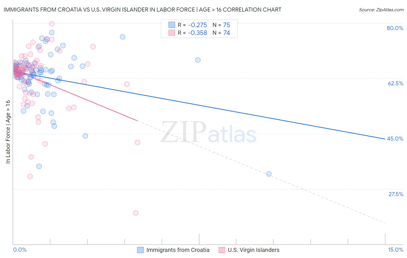Immigrants from Croatia vs U.S. Virgin Islander In Labor Force | Age > 16