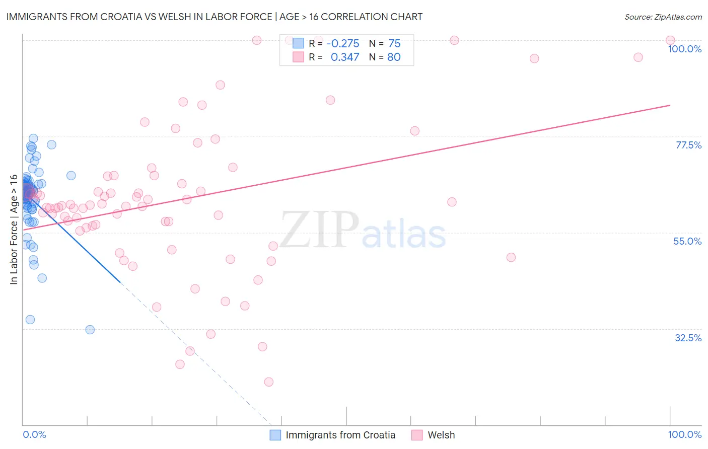Immigrants from Croatia vs Welsh In Labor Force | Age > 16