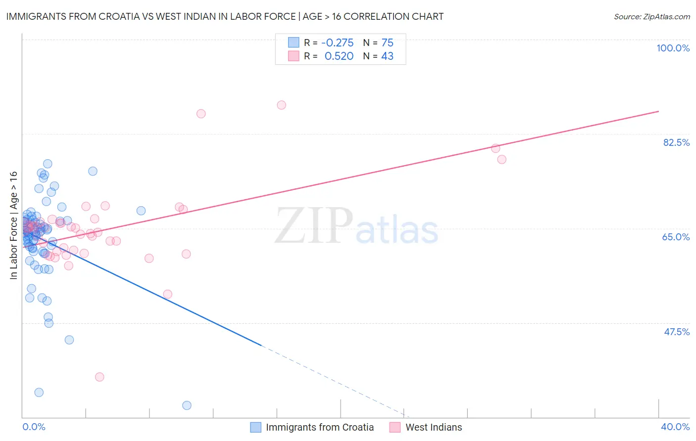 Immigrants from Croatia vs West Indian In Labor Force | Age > 16