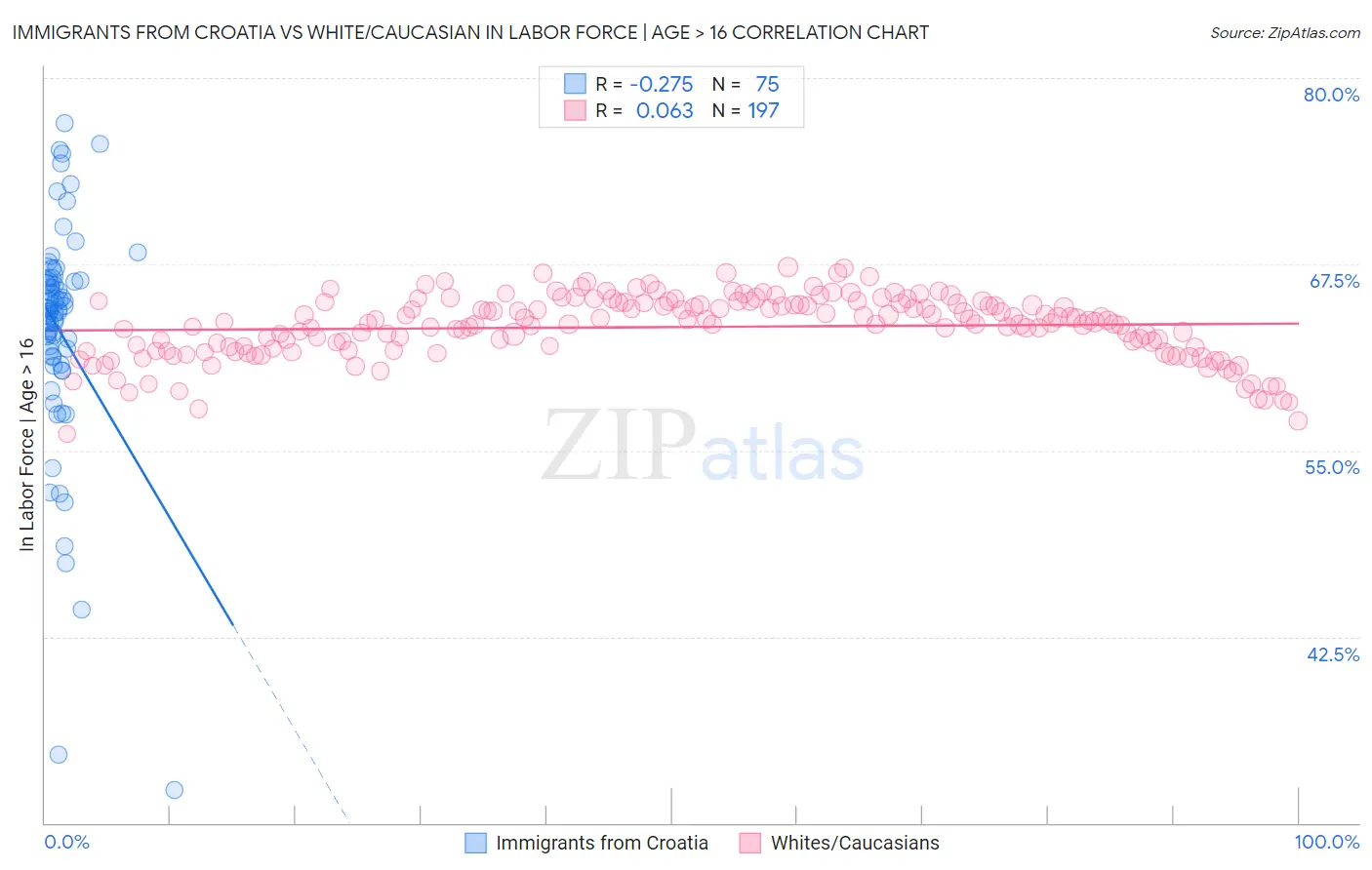 Immigrants from Croatia vs White/Caucasian In Labor Force | Age > 16