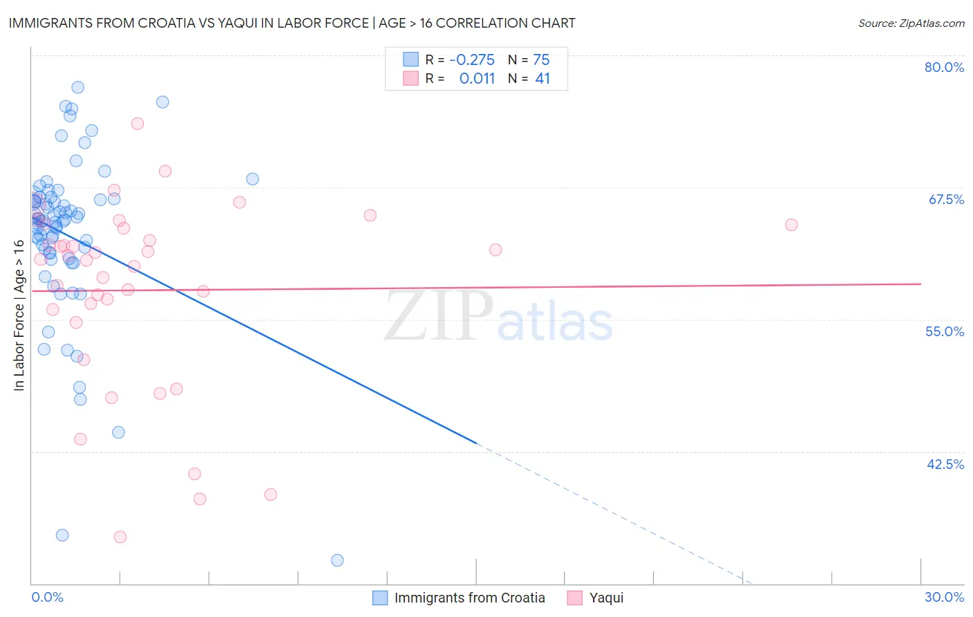 Immigrants from Croatia vs Yaqui In Labor Force | Age > 16