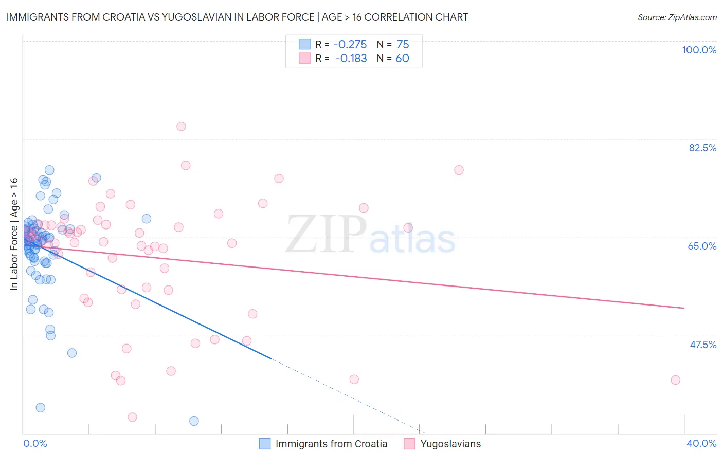 Immigrants from Croatia vs Yugoslavian In Labor Force | Age > 16