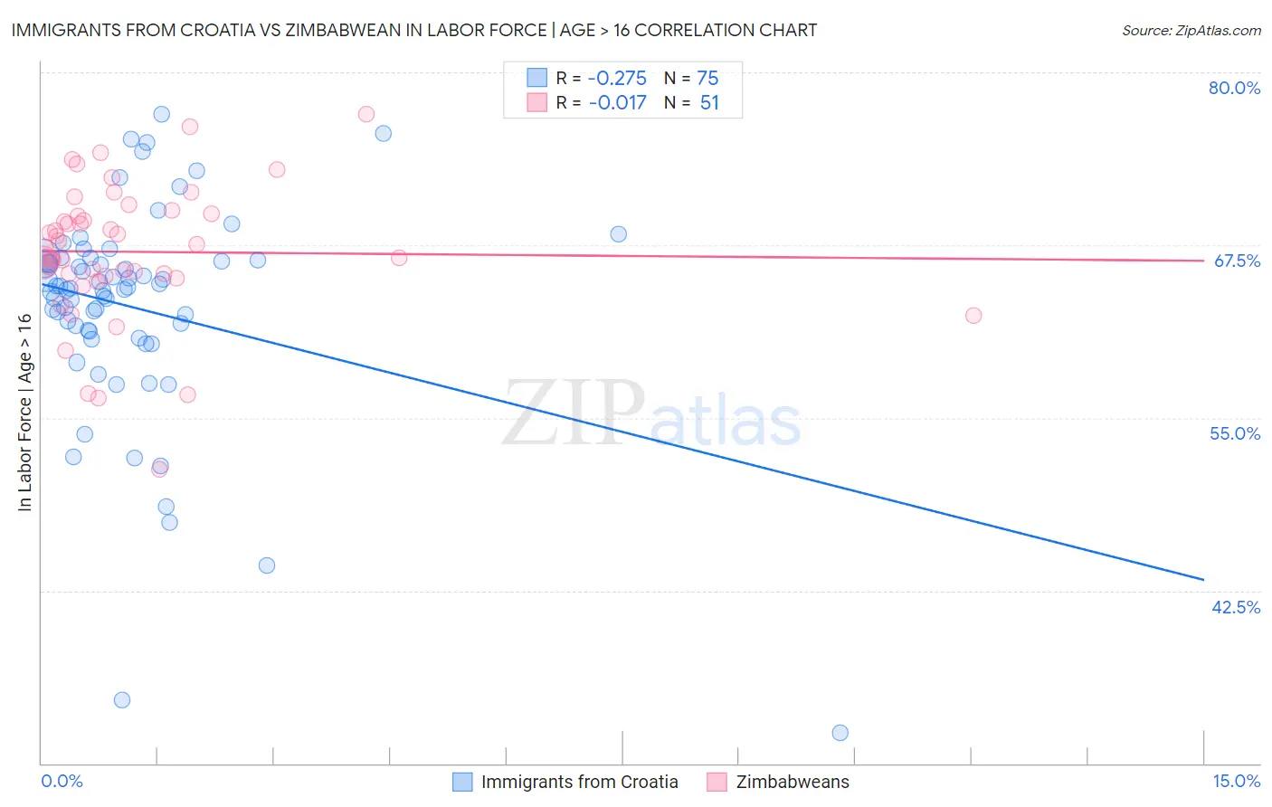 Immigrants from Croatia vs Zimbabwean In Labor Force | Age > 16