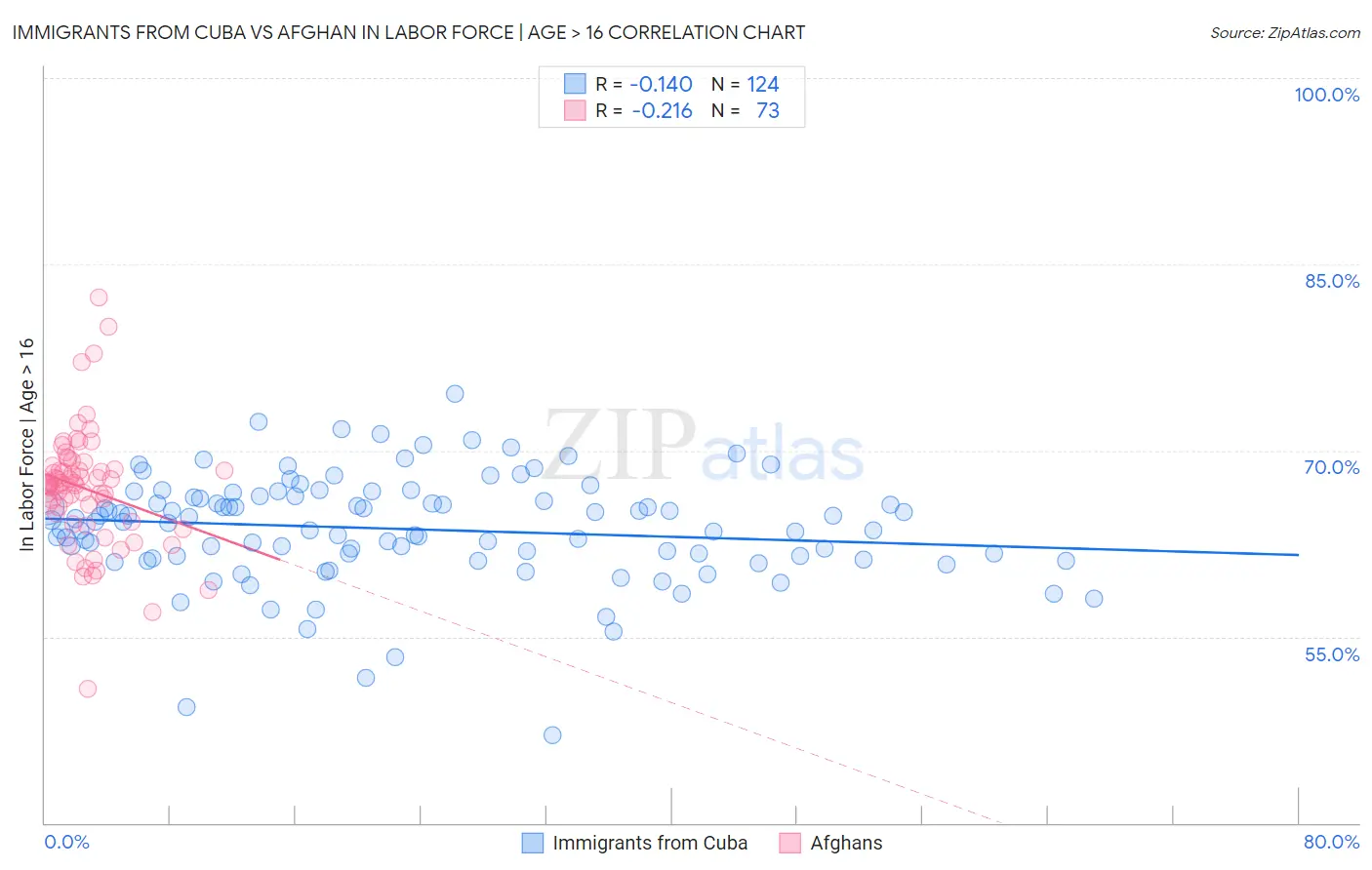 Immigrants from Cuba vs Afghan In Labor Force | Age > 16