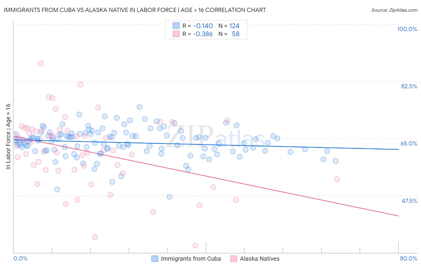 Immigrants from Cuba vs Alaska Native In Labor Force | Age > 16