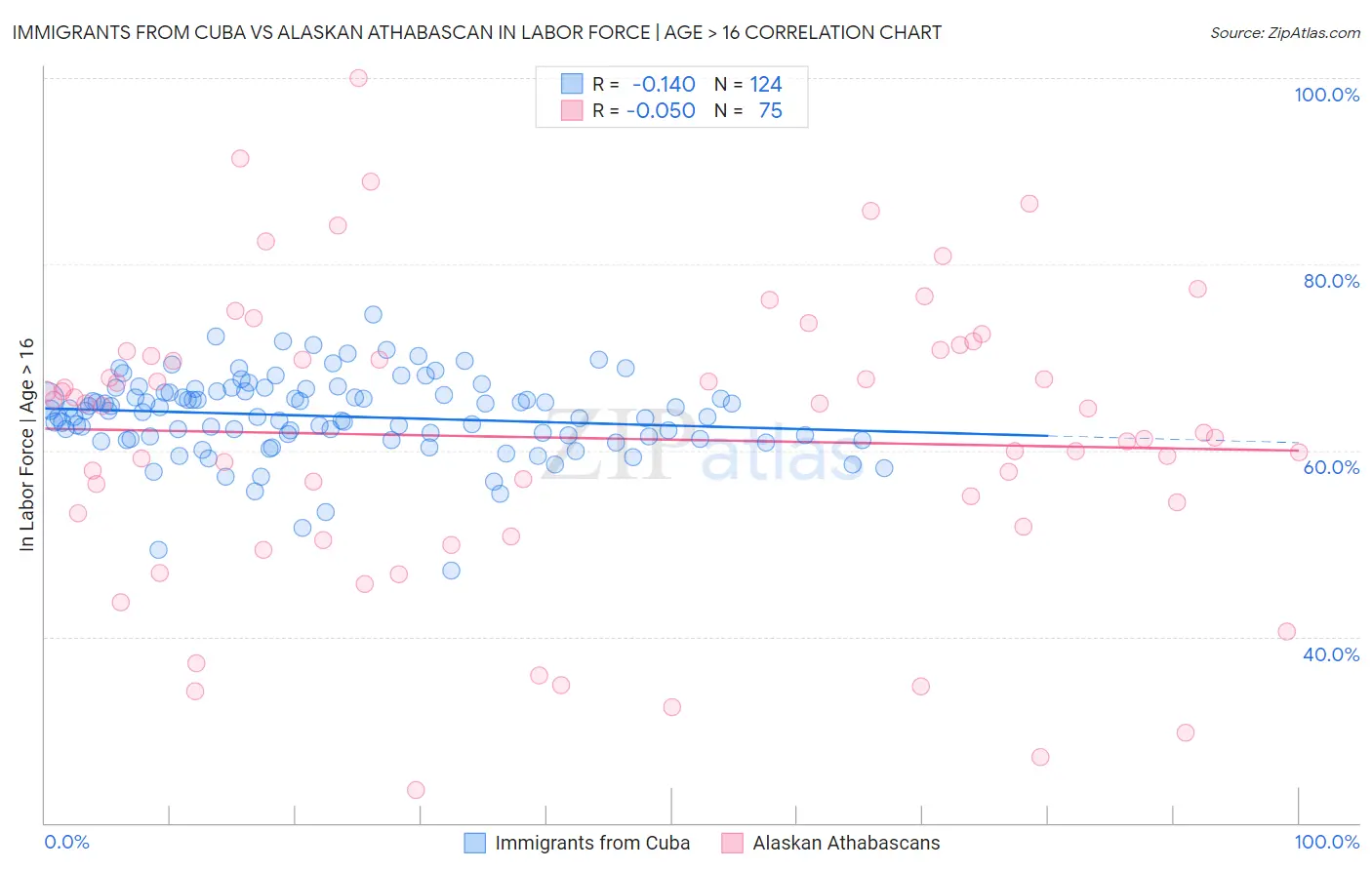 Immigrants from Cuba vs Alaskan Athabascan In Labor Force | Age > 16