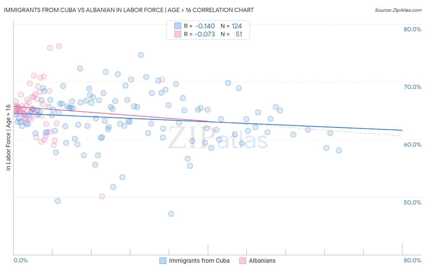 Immigrants from Cuba vs Albanian In Labor Force | Age > 16