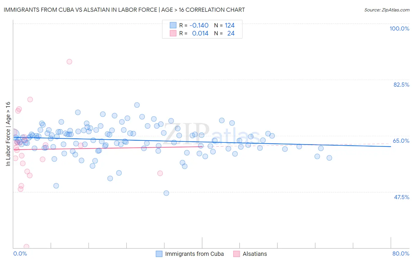 Immigrants from Cuba vs Alsatian In Labor Force | Age > 16