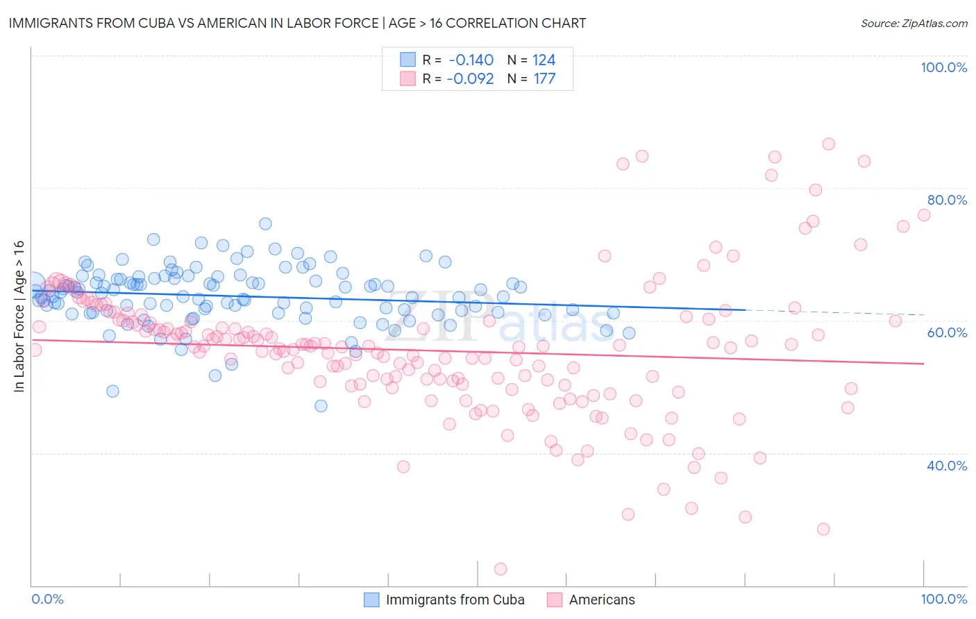 Immigrants from Cuba vs American In Labor Force | Age > 16