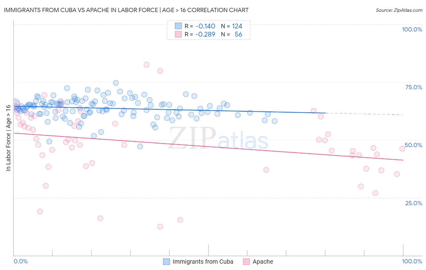 Immigrants from Cuba vs Apache In Labor Force | Age > 16