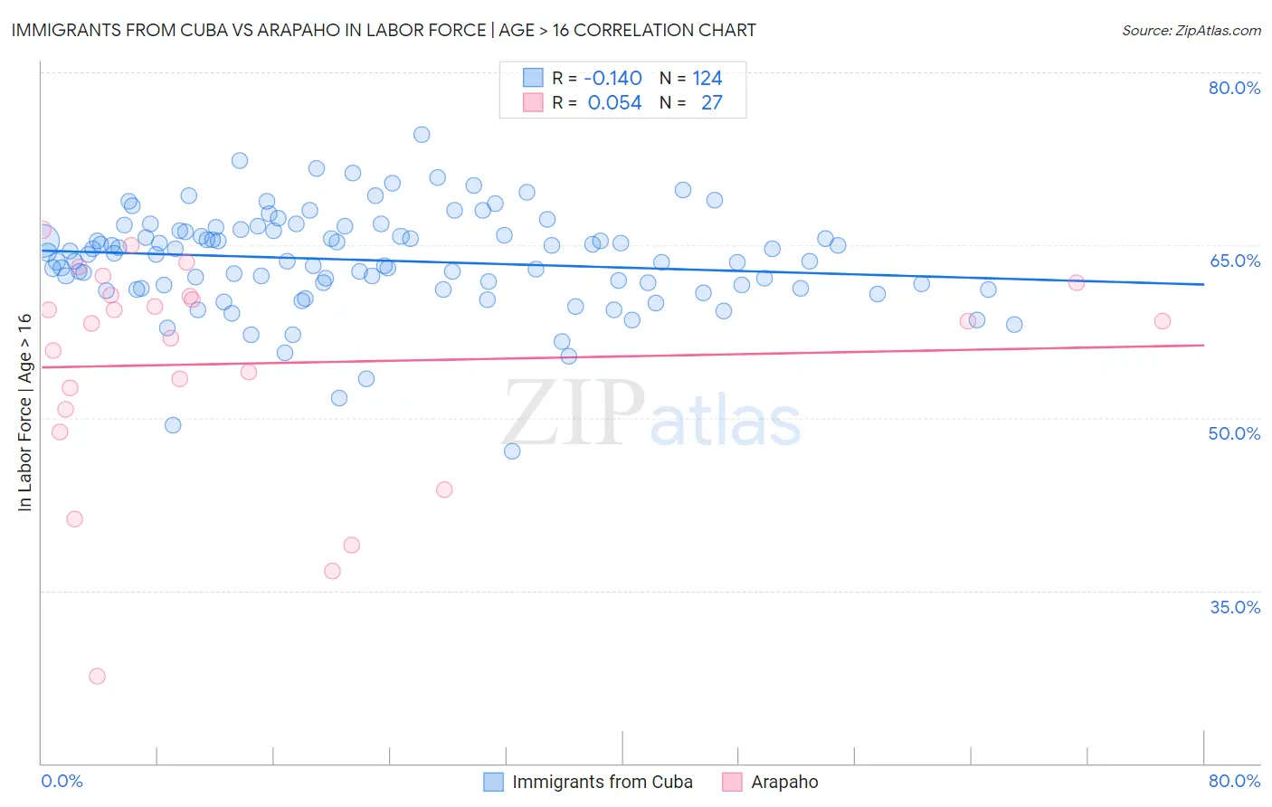 Immigrants from Cuba vs Arapaho In Labor Force | Age > 16