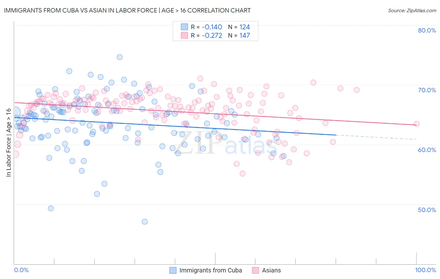 Immigrants from Cuba vs Asian In Labor Force | Age > 16