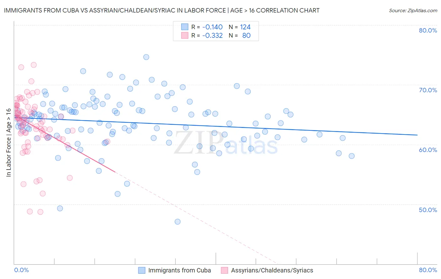 Immigrants from Cuba vs Assyrian/Chaldean/Syriac In Labor Force | Age > 16