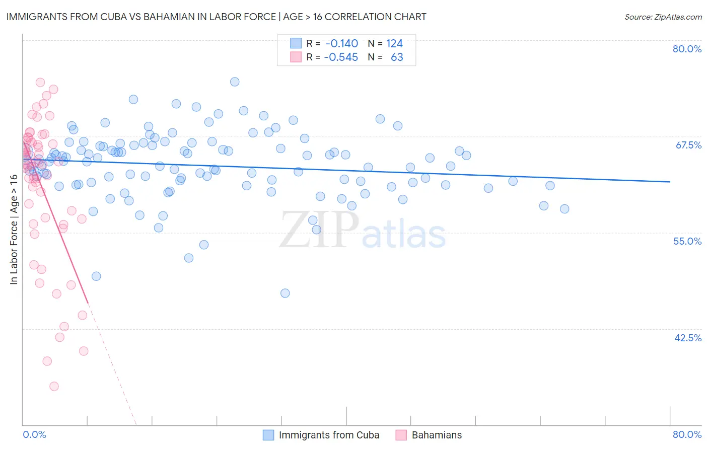 Immigrants from Cuba vs Bahamian In Labor Force | Age > 16