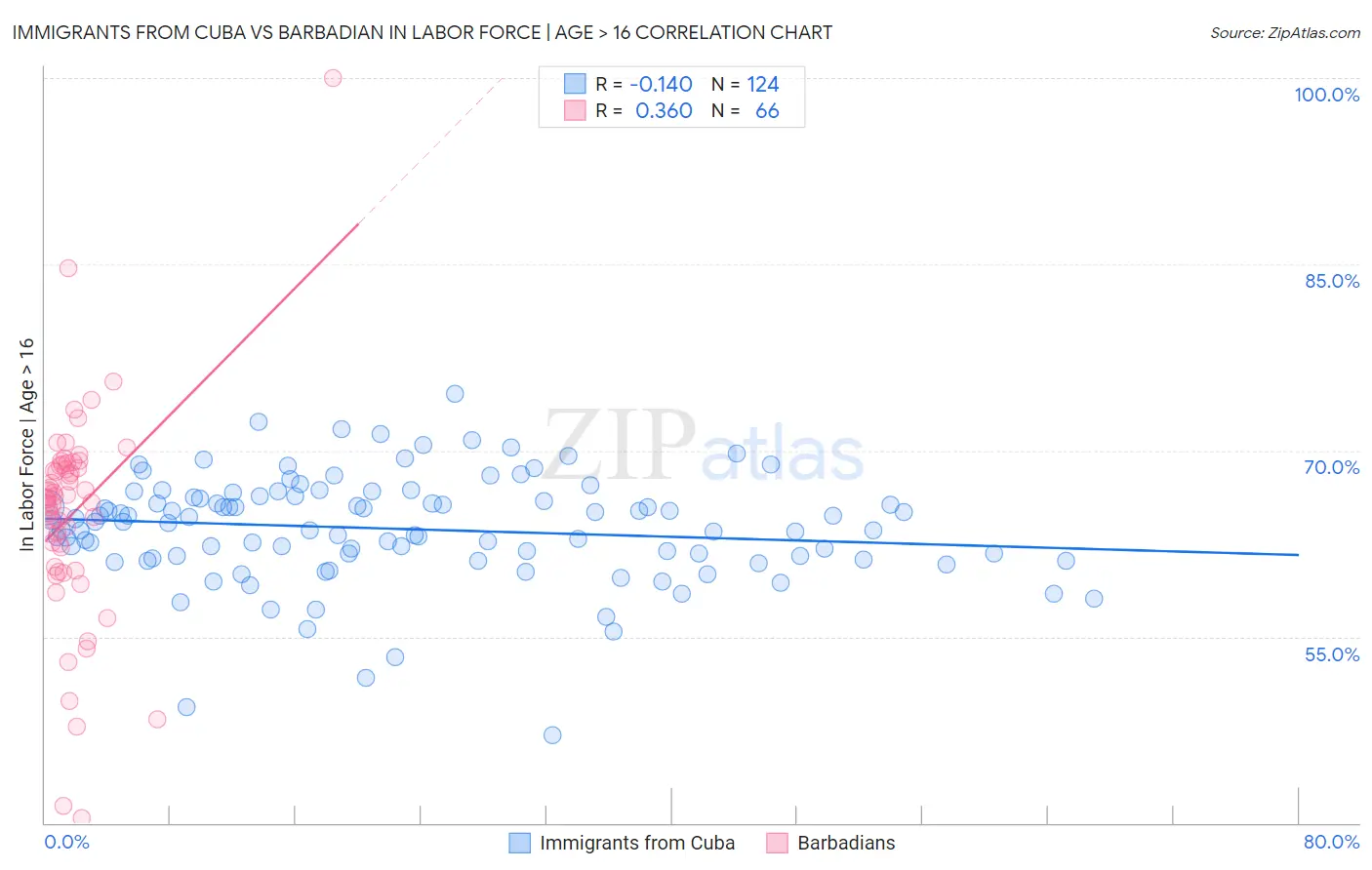 Immigrants from Cuba vs Barbadian In Labor Force | Age > 16