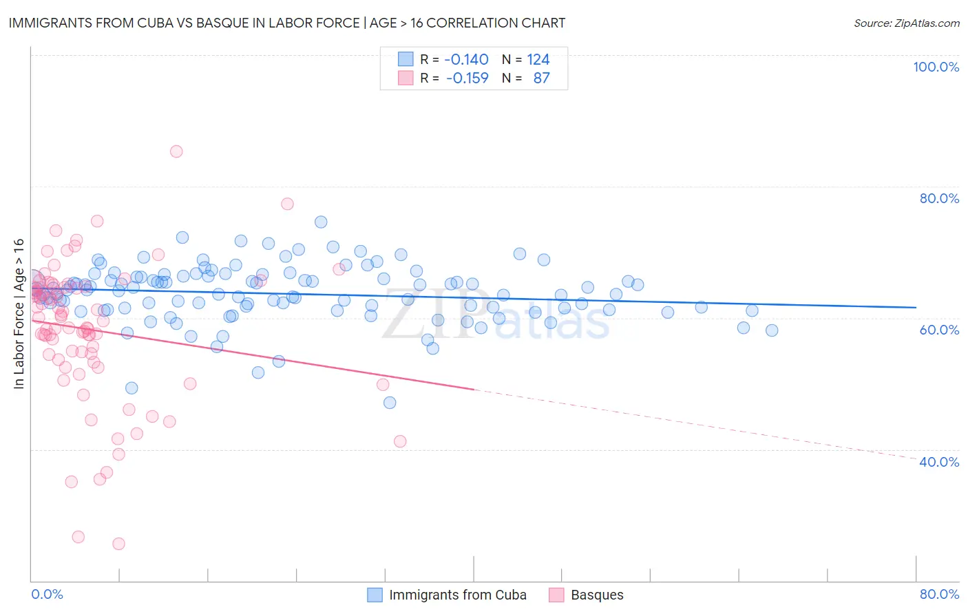 Immigrants from Cuba vs Basque In Labor Force | Age > 16