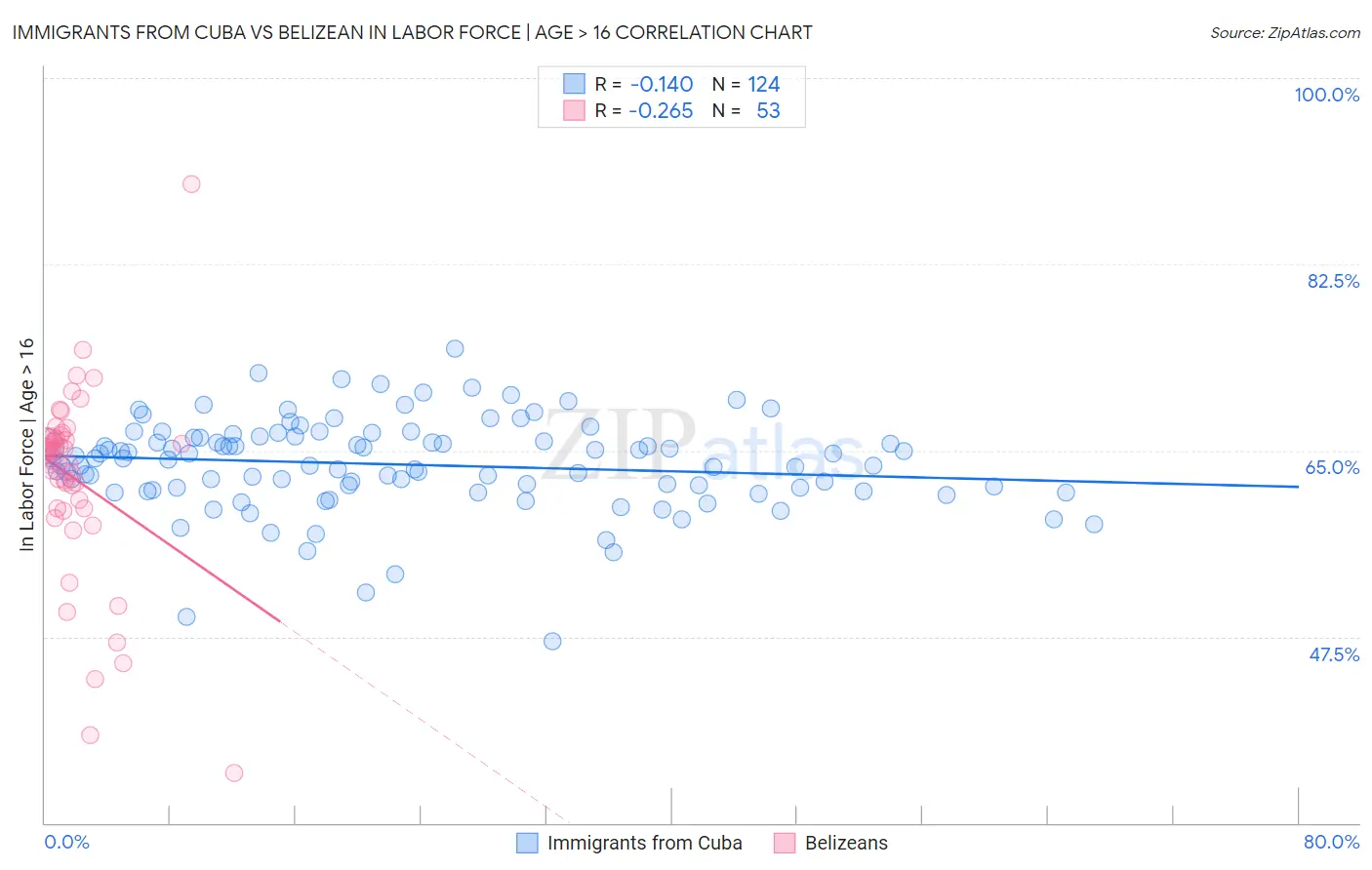 Immigrants from Cuba vs Belizean In Labor Force | Age > 16