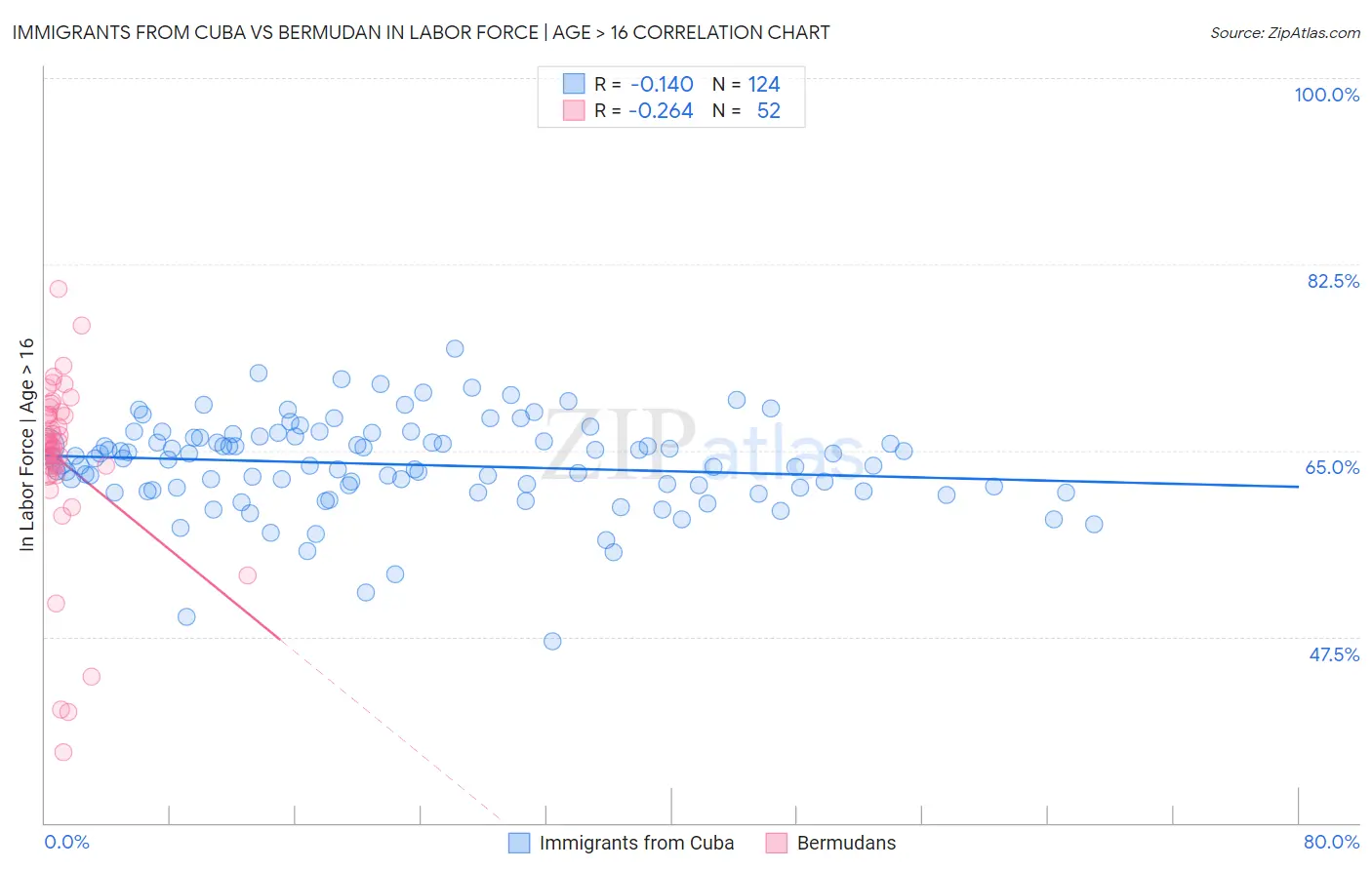 Immigrants from Cuba vs Bermudan In Labor Force | Age > 16