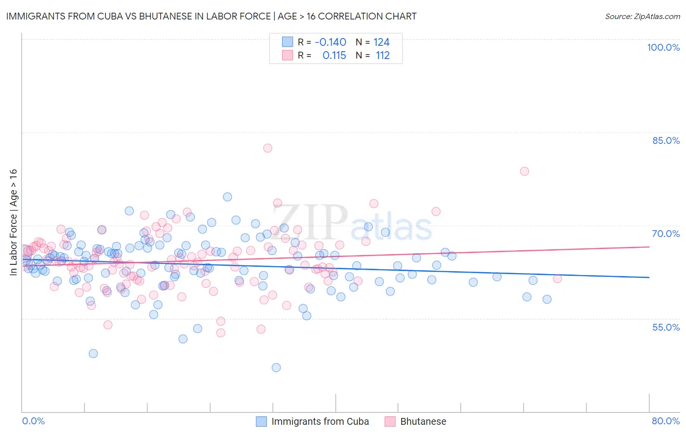 Immigrants from Cuba vs Bhutanese In Labor Force | Age > 16