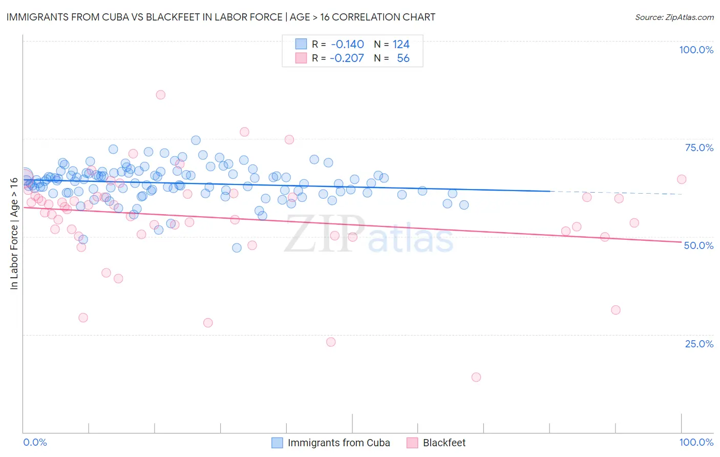 Immigrants from Cuba vs Blackfeet In Labor Force | Age > 16