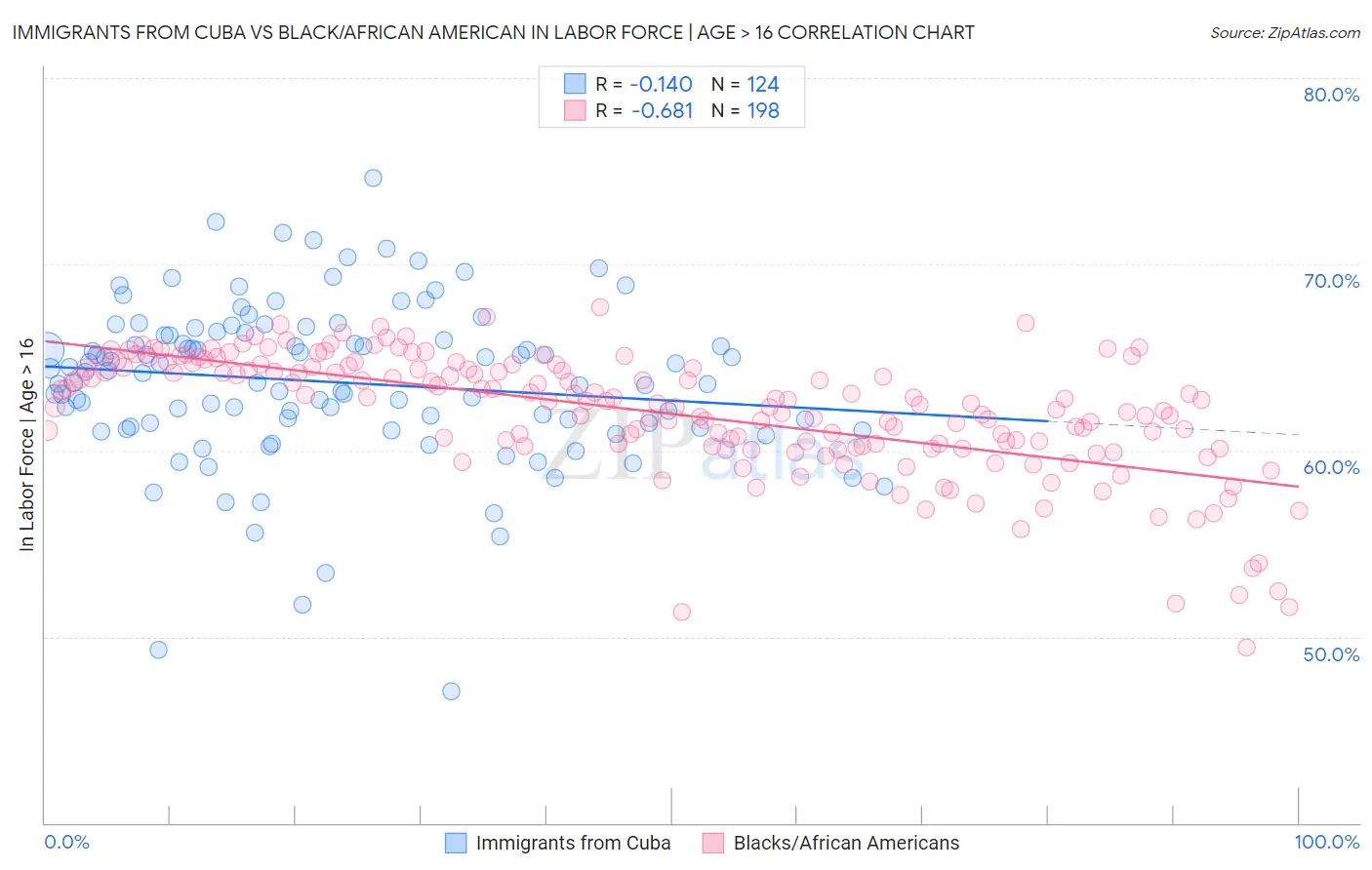Immigrants from Cuba vs Black/African American In Labor Force | Age > 16