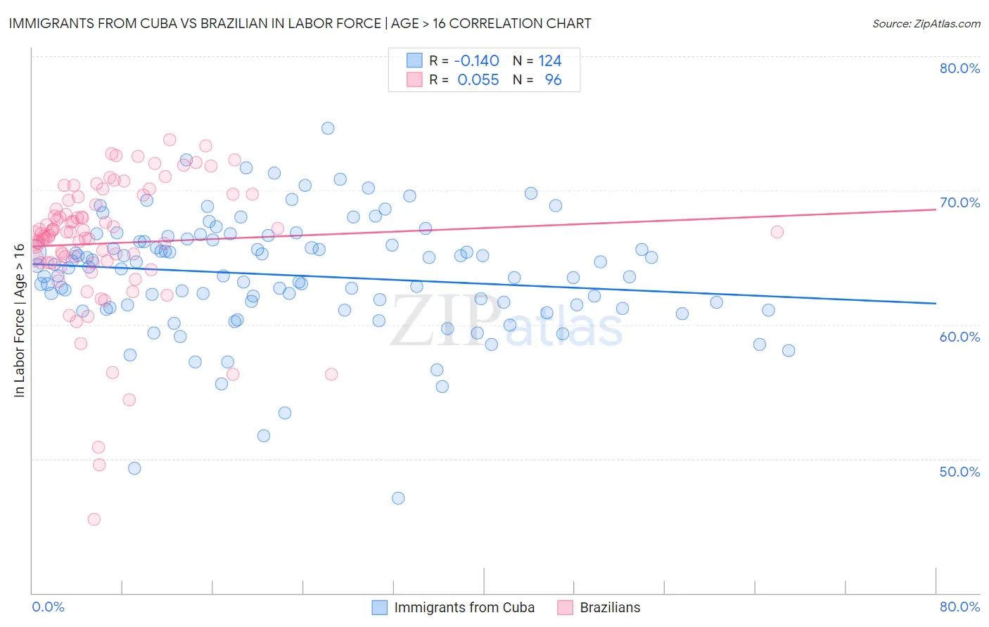 Immigrants from Cuba vs Brazilian In Labor Force | Age > 16