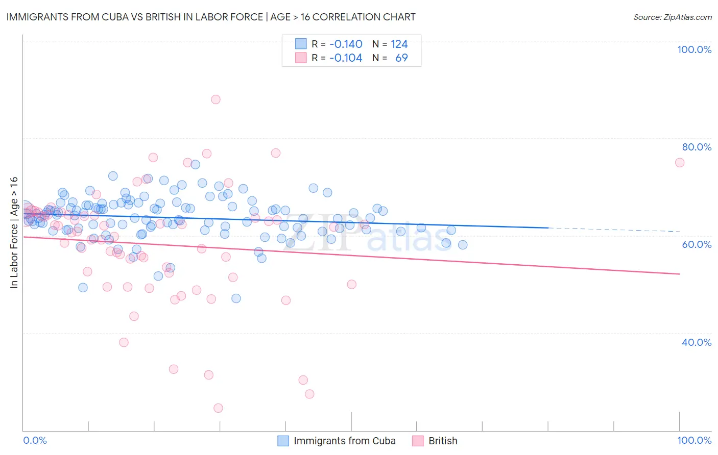 Immigrants from Cuba vs British In Labor Force | Age > 16