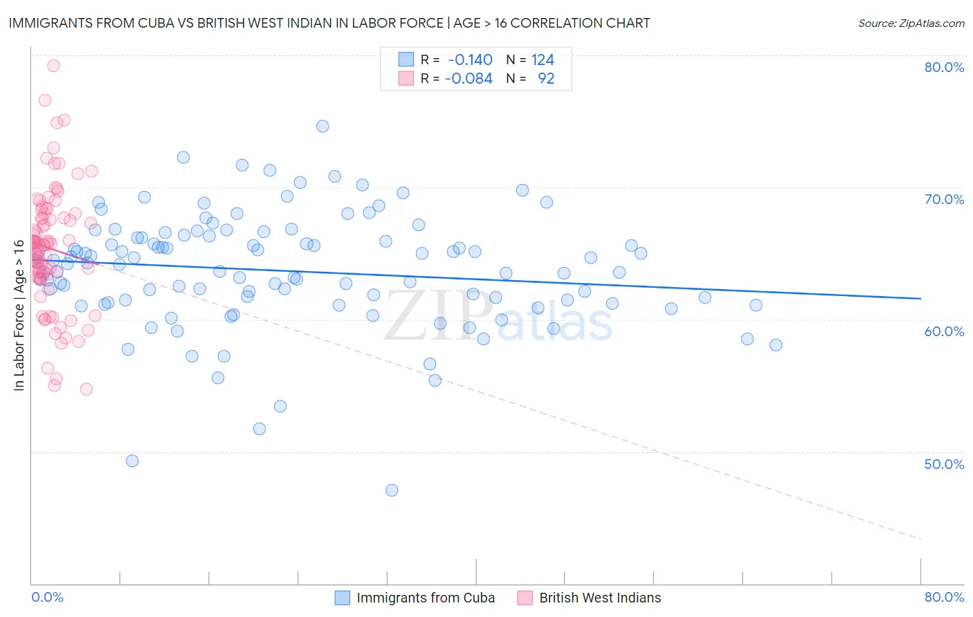 Immigrants from Cuba vs British West Indian In Labor Force | Age > 16