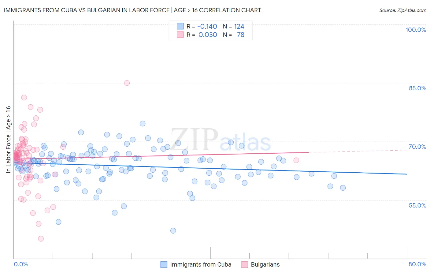 Immigrants from Cuba vs Bulgarian In Labor Force | Age > 16