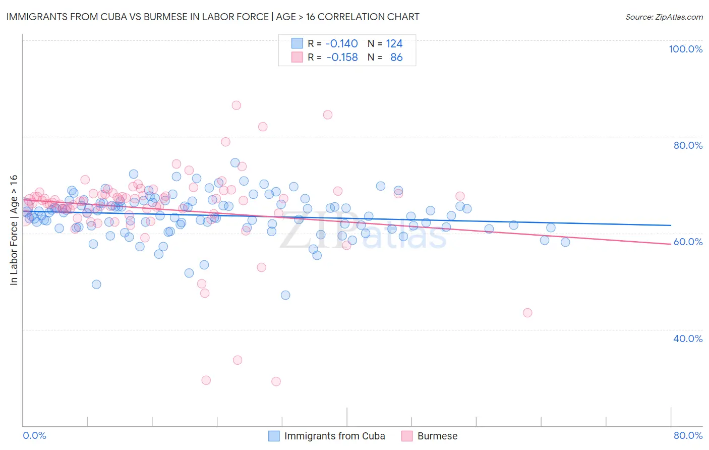 Immigrants from Cuba vs Burmese In Labor Force | Age > 16