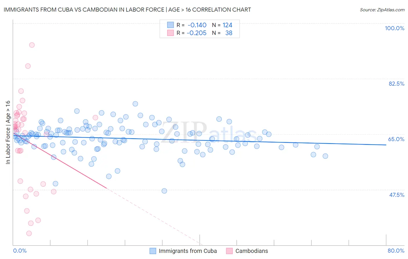 Immigrants from Cuba vs Cambodian In Labor Force | Age > 16