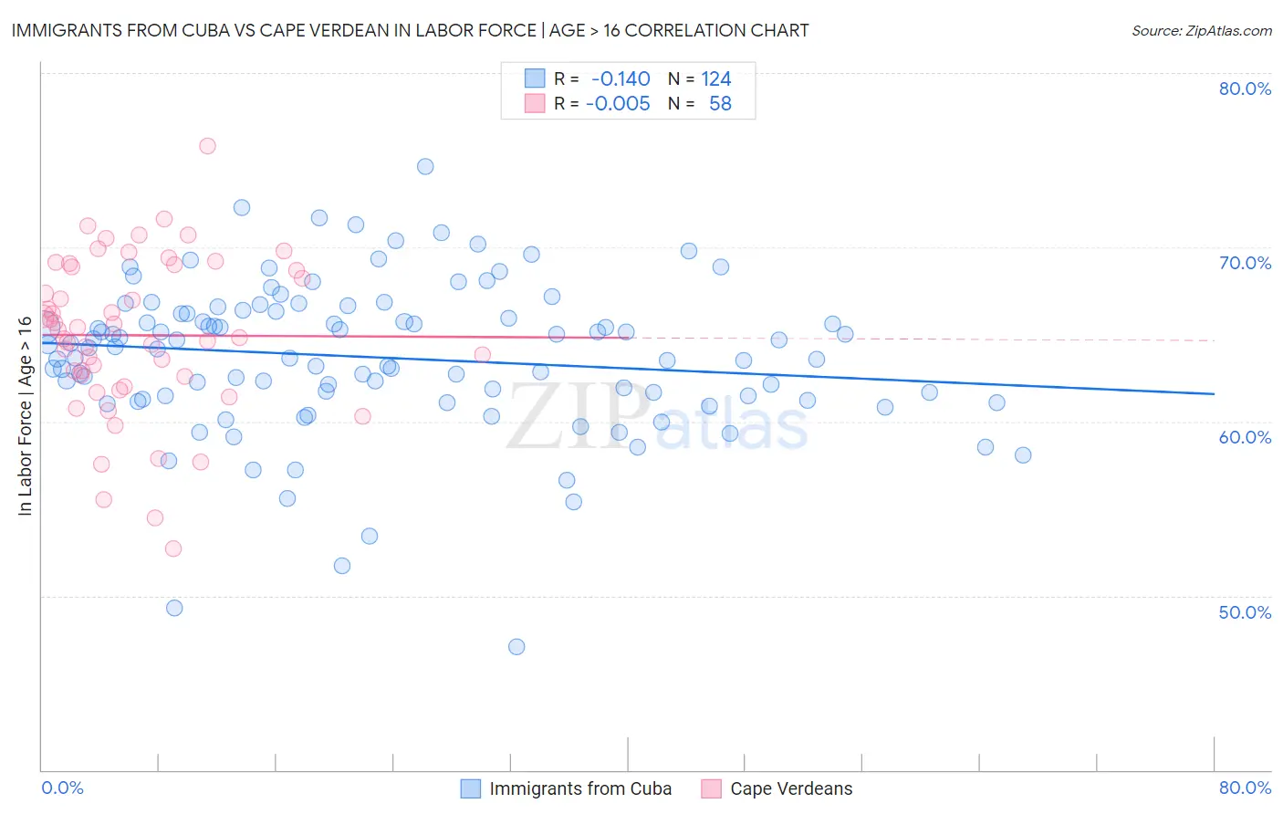 Immigrants from Cuba vs Cape Verdean In Labor Force | Age > 16